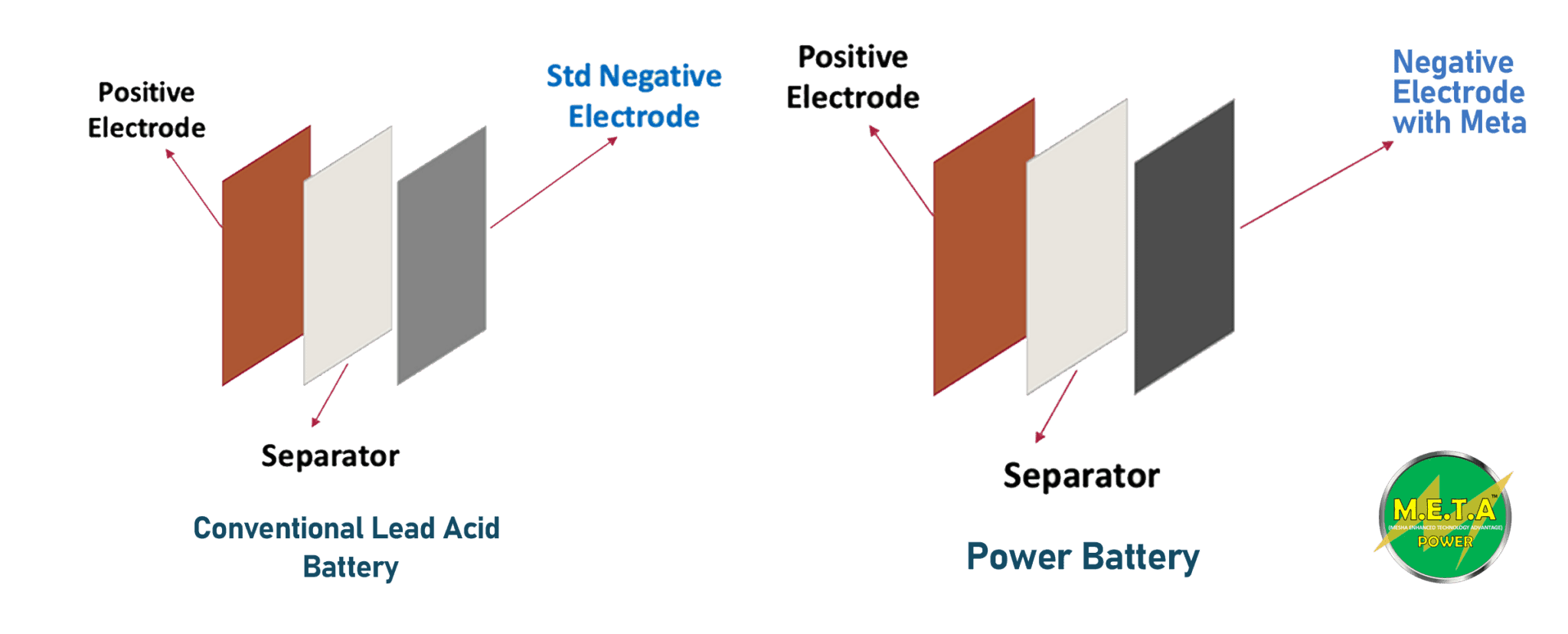 META Technical Specifications